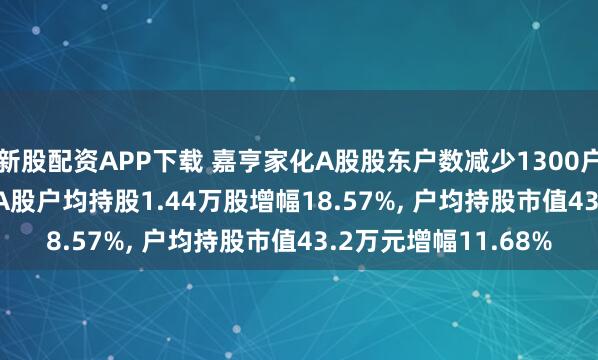 新股配资APP下载 嘉亨家化A股股东户数减少1300户降幅15.66%, 流通A股户均持股1.44万股增幅18.57%, 户均持股市值43.2万元增幅11.68%